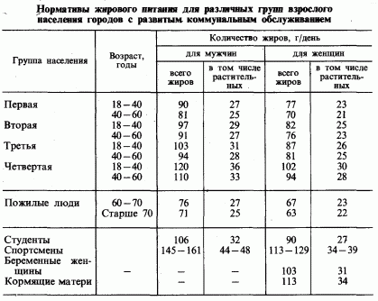 Рефераты | Рефераты по медицине | Гигиена питания