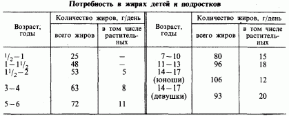 Рефераты | Рефераты по медицине | Гигиена питания