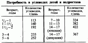 Рефераты | Рефераты по медицине | Гигиена питания