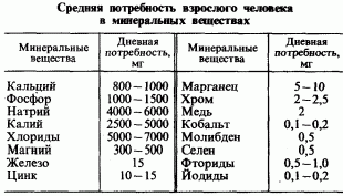 Рефераты | Рефераты по медицине | Гигиена питания