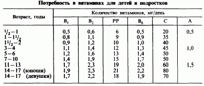 Рефераты | Рефераты по медицине | Гигиена питания