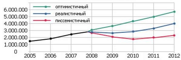 Рефераты | Рефераты по менеджменту | Прогнозирование сегмента автомобильного рынка на примере Московского региона