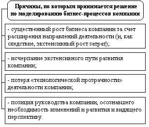 Рефераты | Рефераты по менеджменту | Стандарты и методологии моделирования бизнес-процессов. Управление основной деятельности риэлторской фирмы