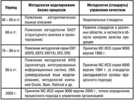 Рефераты | Рефераты по менеджменту | Стандарты и методологии моделирования бизнес-процессов. Управление основной деятельности риэлторской фирмы