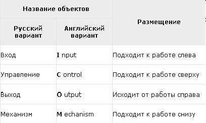 Рефераты | Рефераты по менеджменту | Стандарты и методологии моделирования бизнес-процессов. Управление основной деятельности риэлторской фирмы