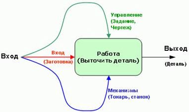 Рефераты | Рефераты по менеджменту | Стандарты и методологии моделирования бизнес-процессов. Управление основной деятельности риэлторской фирмы