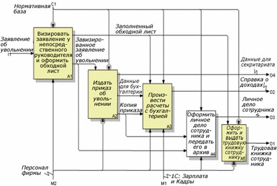 Рефераты | Рефераты по менеджменту | Стандарты и методологии моделирования бизнес-процессов. Управление основной деятельности риэлторской фирмы