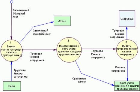 Рефераты | Рефераты по менеджменту | Стандарты и методологии моделирования бизнес-процессов. Управление основной деятельности риэлторской фирмы