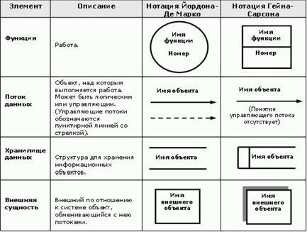 Рефераты | Рефераты по менеджменту | Стандарты и методологии моделирования бизнес-процессов. Управление основной деятельности риэлторской фирмы