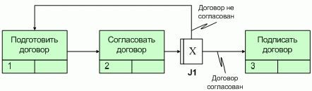 Рефераты | Рефераты по менеджменту | Стандарты и методологии моделирования бизнес-процессов. Управление основной деятельности риэлторской фирмы