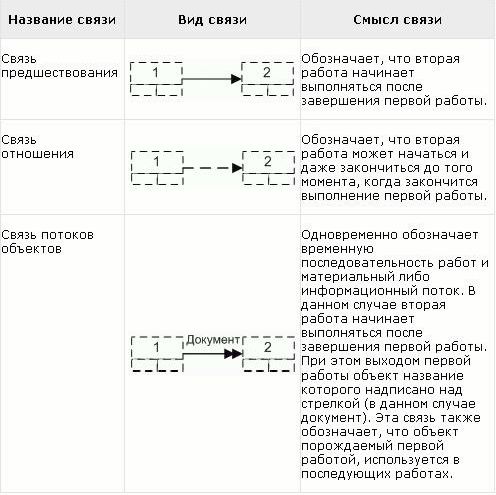 Рефераты | Рефераты по менеджменту | Стандарты и методологии моделирования бизнес-процессов. Управление основной деятельности риэлторской фирмы