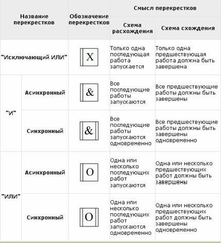 Рефераты | Рефераты по менеджменту | Стандарты и методологии моделирования бизнес-процессов. Управление основной деятельности риэлторской фирмы