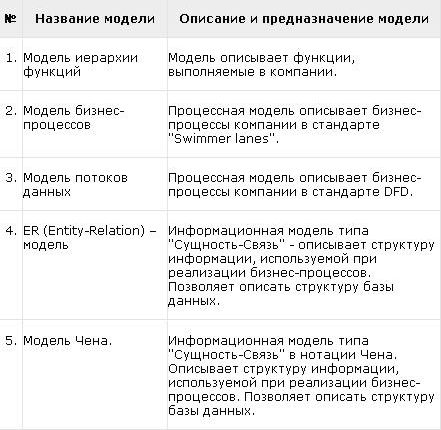 Рефераты | Рефераты по менеджменту | Стандарты и методологии моделирования бизнес-процессов. Управление основной деятельности риэлторской фирмы