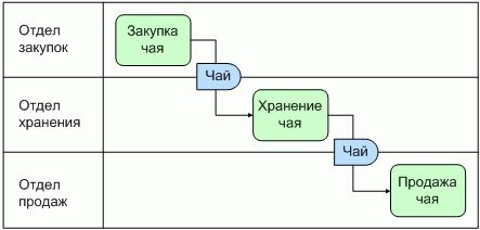 Рефераты | Рефераты по менеджменту | Стандарты и методологии моделирования бизнес-процессов. Управление основной деятельности риэлторской фирмы