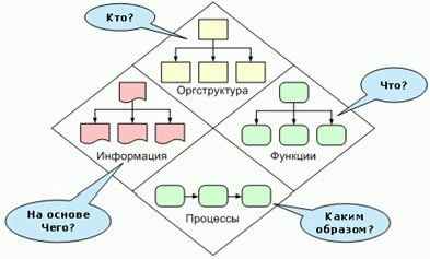 Рефераты | Рефераты по менеджменту | Стандарты и методологии моделирования бизнес-процессов. Управление основной деятельности риэлторской фирмы