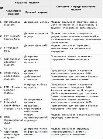 Рефераты | Рефераты по менеджменту | Стандарты и методологии моделирования бизнес-процессов. Управление основной деятельности риэлторской фирмы