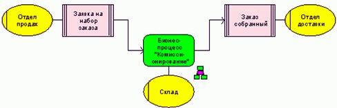 Рефераты | Рефераты по менеджменту | Стандарты и методологии моделирования бизнес-процессов. Управление основной деятельности риэлторской фирмы