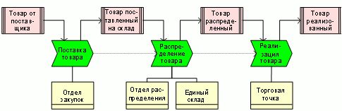 Рефераты | Рефераты по менеджменту | Стандарты и методологии моделирования бизнес-процессов. Управление основной деятельности риэлторской фирмы