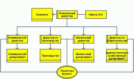 Рефераты | Рефераты по менеджменту | Стандарты и методологии моделирования бизнес-процессов. Управление основной деятельности риэлторской фирмы