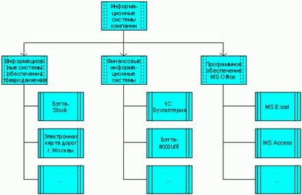 Рефераты | Рефераты по менеджменту | Стандарты и методологии моделирования бизнес-процессов. Управление основной деятельности риэлторской фирмы