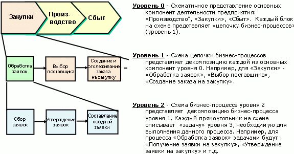 Рефераты | Рефераты по менеджменту | Стандарты и методологии моделирования бизнес-процессов. Управление основной деятельности риэлторской фирмы