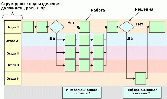 Рефераты | Рефераты по менеджменту | Стандарты и методологии моделирования бизнес-процессов. Управление основной деятельности риэлторской фирмы