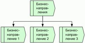 Рефераты | Рефераты по менеджменту | Стандарты и методологии моделирования бизнес-процессов. Управление основной деятельности риэлторской фирмы