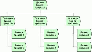 Рефераты | Рефераты по менеджменту | Стандарты и методологии моделирования бизнес-процессов. Управление основной деятельности риэлторской фирмы