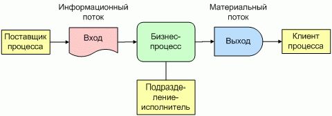 Рефераты | Рефераты по менеджменту | Стандарты и методологии моделирования бизнес-процессов. Управление основной деятельности риэлторской фирмы