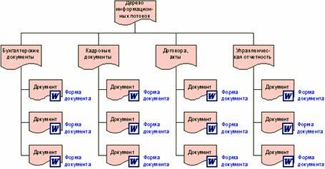 Рефераты | Рефераты по менеджменту | Стандарты и методологии моделирования бизнес-процессов. Управление основной деятельности риэлторской фирмы