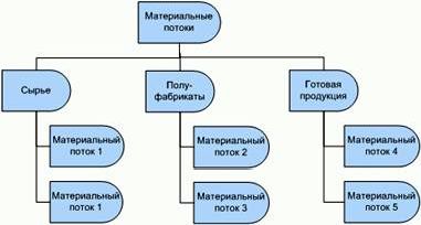 Рефераты | Рефераты по менеджменту | Стандарты и методологии моделирования бизнес-процессов. Управление основной деятельности риэлторской фирмы