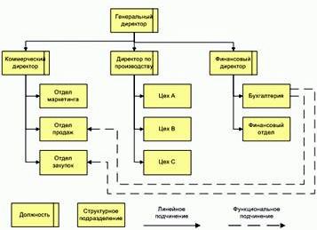 Рефераты | Рефераты по менеджменту | Стандарты и методологии моделирования бизнес-процессов. Управление основной деятельности риэлторской фирмы