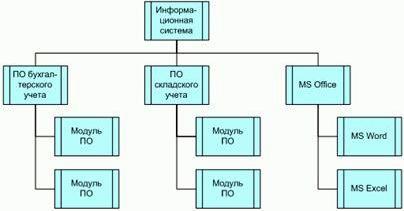 Рефераты | Рефераты по менеджменту | Стандарты и методологии моделирования бизнес-процессов. Управление основной деятельности риэлторской фирмы