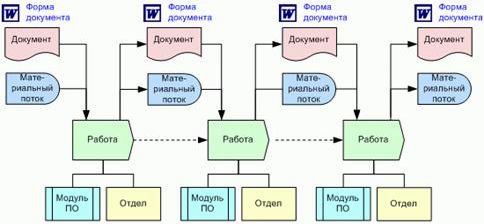 Рефераты | Рефераты по менеджменту | Стандарты и методологии моделирования бизнес-процессов. Управление основной деятельности риэлторской фирмы