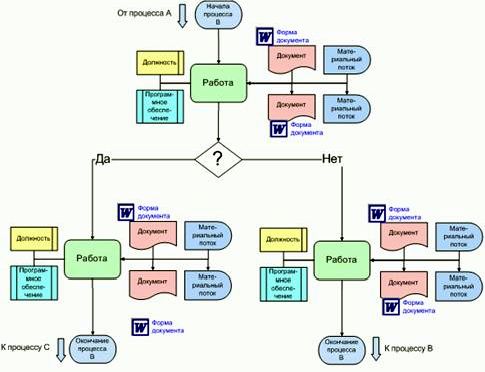 Рефераты | Рефераты по менеджменту | Стандарты и методологии моделирования бизнес-процессов. Управление основной деятельности риэлторской фирмы