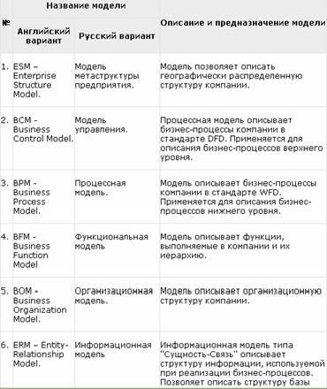 Рефераты | Рефераты по менеджменту | Стандарты и методологии моделирования бизнес-процессов. Управление основной деятельности риэлторской фирмы