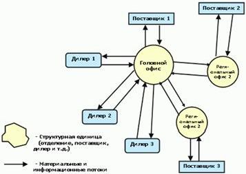 Рефераты | Рефераты по менеджменту | Стандарты и методологии моделирования бизнес-процессов. Управление основной деятельности риэлторской фирмы