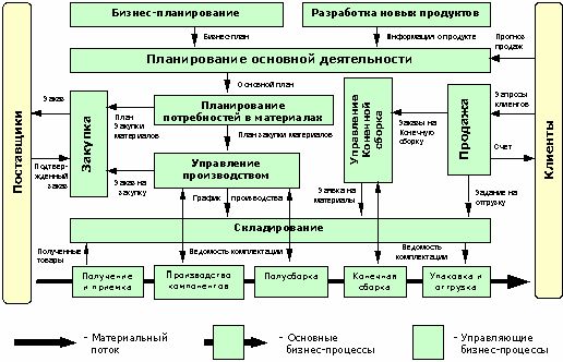 Рефераты | Рефераты по менеджменту | Стандарты и методологии моделирования бизнес-процессов. Управление основной деятельности риэлторской фирмы