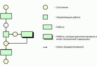 Рефераты | Рефераты по менеджменту | Стандарты и методологии моделирования бизнес-процессов. Управление основной деятельности риэлторской фирмы