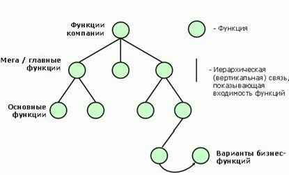 Рефераты | Рефераты по менеджменту | Стандарты и методологии моделирования бизнес-процессов. Управление основной деятельности риэлторской фирмы