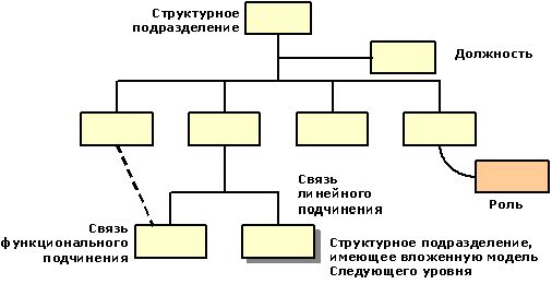 Рефераты | Рефераты по менеджменту | Стандарты и методологии моделирования бизнес-процессов. Управление основной деятельности риэлторской фирмы