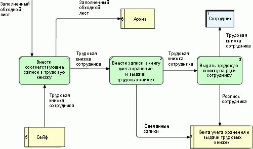 Рефераты | Рефераты по менеджменту | Стандарты и методологии моделирования бизнес-процессов. Управление основной деятельности риэлторской фирмы