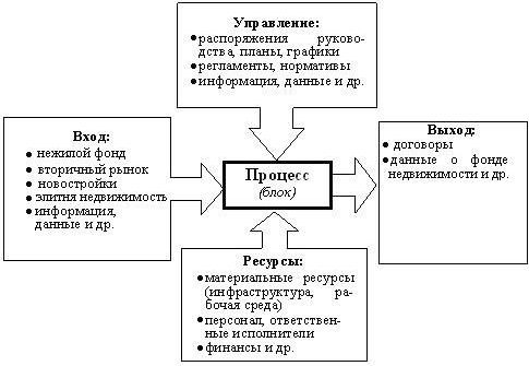 Рефераты | Рефераты по менеджменту | Стандарты и методологии моделирования бизнес-процессов. Управление основной деятельности риэлторской фирмы