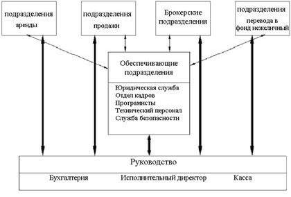 Рефераты | Рефераты по менеджменту | Стандарты и методологии моделирования бизнес-процессов. Управление основной деятельности риэлторской фирмы