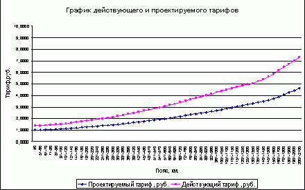 Рефераты | Рефераты по менеджменту | Коммерческие операции в портах. Разработка тарифов на перевозку грузов