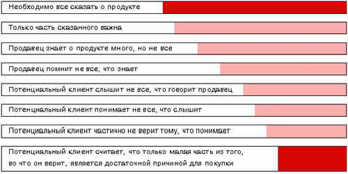 Рефераты | Рефераты по менеджменту | От поведения покупателя - к эффективной продаже. Возможности прогнозирования и управления