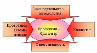 Рефераты | Рефераты по менеджменту | Бухгалтер без баланса