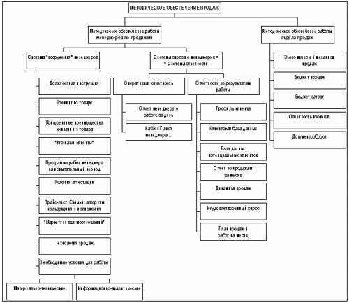 Рефераты | Рефераты по менеджменту | Методическое обеспечение продаж