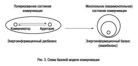 Рефераты | Рефераты по менеджменту | Нелинейная коммуникация и социум