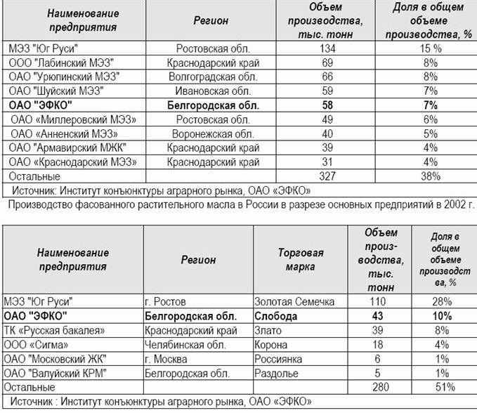 Рефераты | Рефераты по менеджменту | Маркетинговое исследование предприятия ООО «ЭФКО»